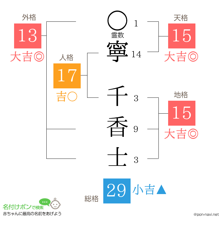 寧 千香士さんの姓名判断結果