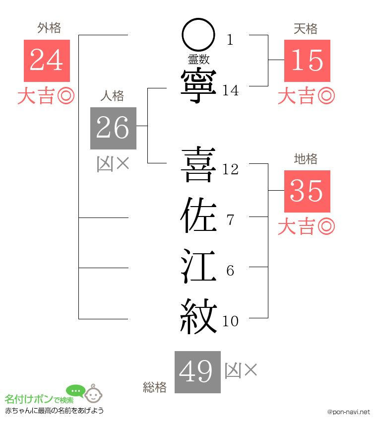 寧 喜佐江紋さんの姓名判断結果