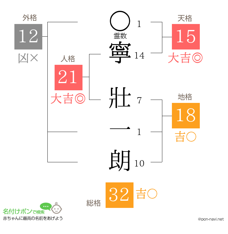 寧 壯一朗さんの姓名判断結果