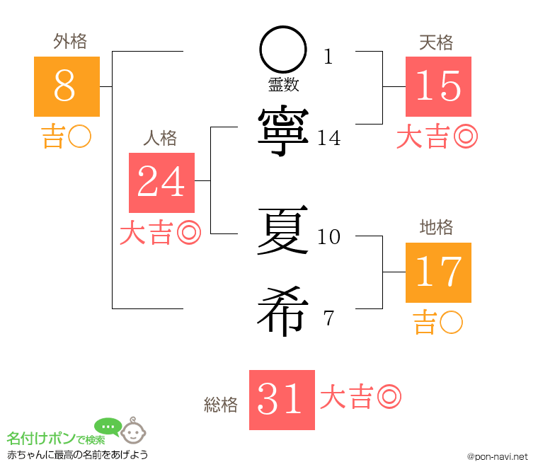 寧 夏希さんの姓名判断結果