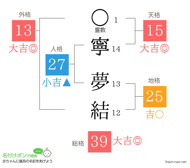 寧 夢結さんの姓名判断結果