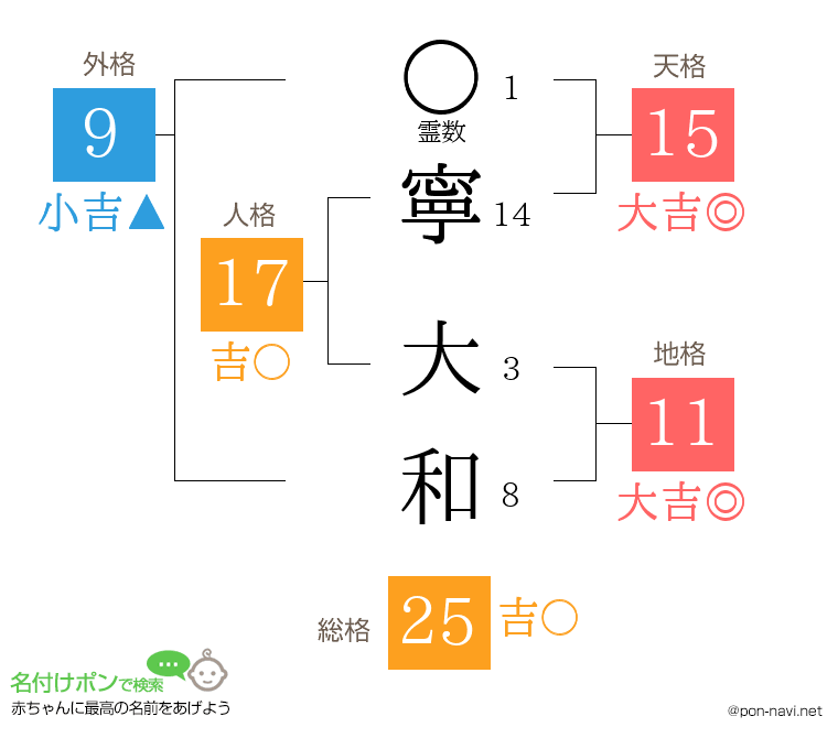 寧 大和さんの姓名判断結果