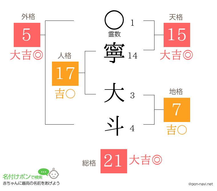 寧 大斗さんの姓名判断結果