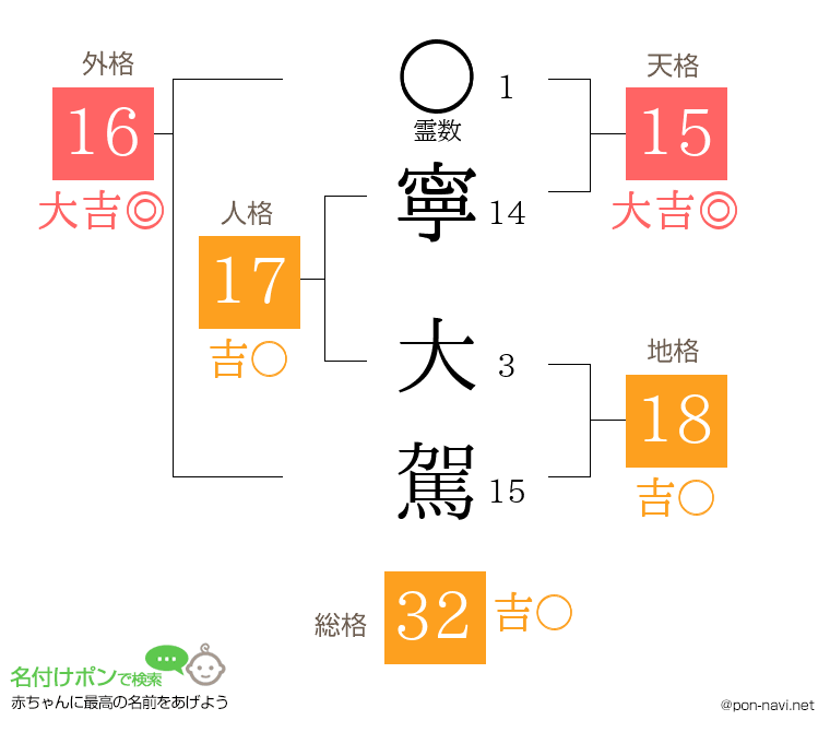 寧 大駕さんの姓名判断結果