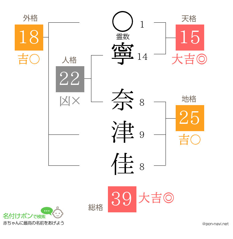 寧 奈津佳さんの姓名判断結果