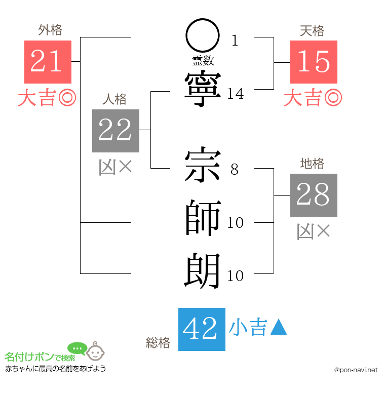寧 宗師朗さんの姓名判断結果