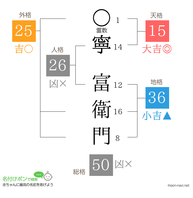 寧 富衛門さんの姓名判断結果