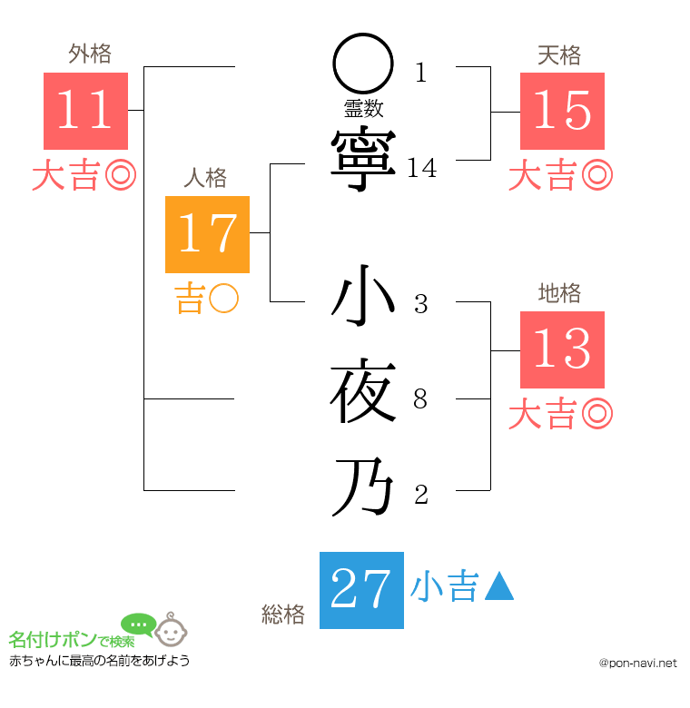 寧 小夜乃さんの姓名判断結果