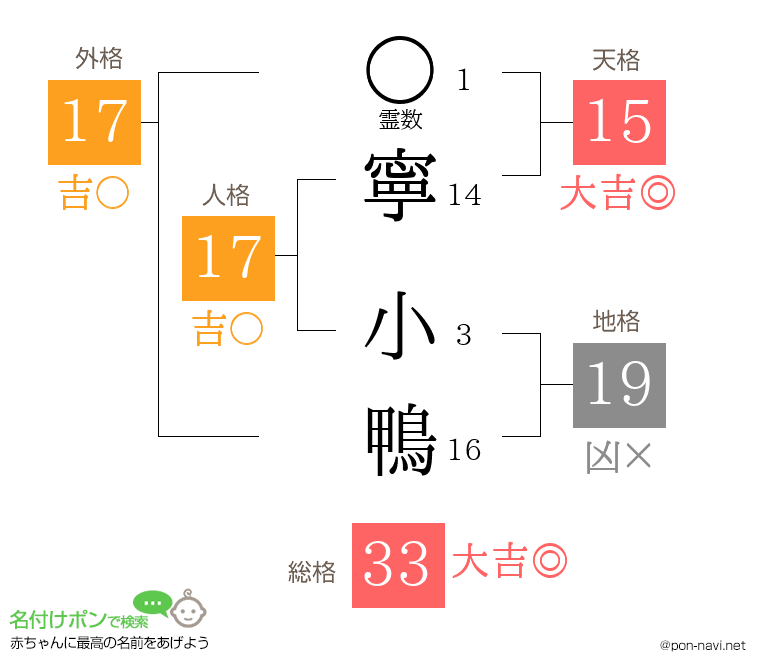 寧 小鴨さんの姓名判断結果