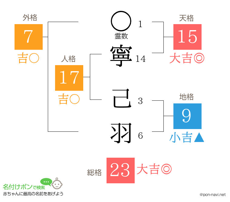 寧 己羽さんの姓名判断結果