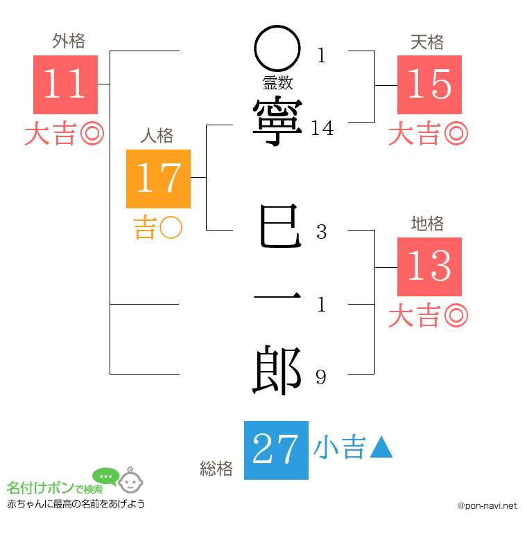 寧 巳一郎さんの姓名判断結果