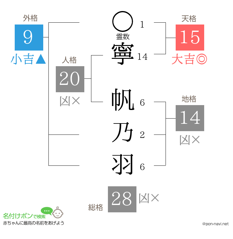 寧 帆乃羽さんの姓名判断結果