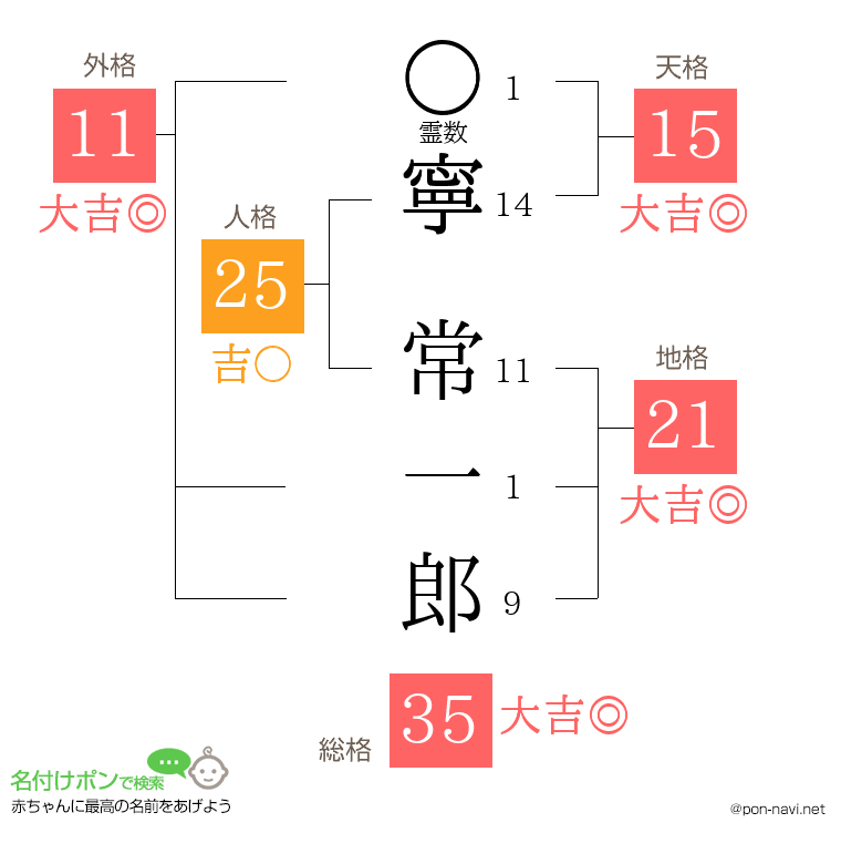 寧 常一郎さんの姓名判断結果