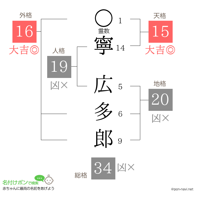 寧 広多郎さんの姓名判断結果