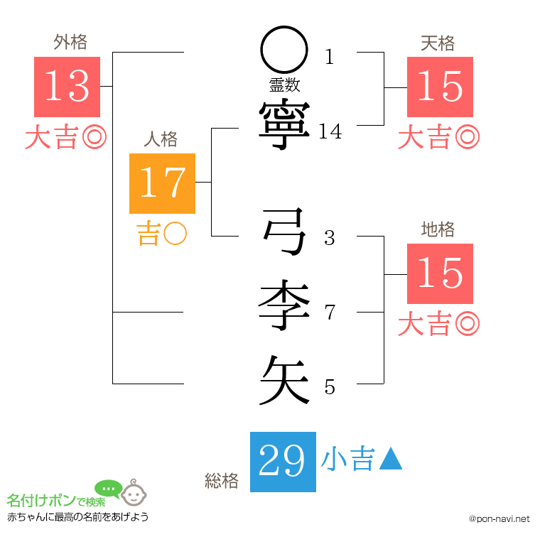 寧 弓李矢さんの姓名判断結果