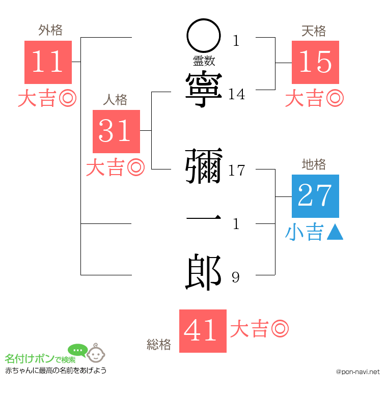 寧 彌一郎さんの姓名判断結果