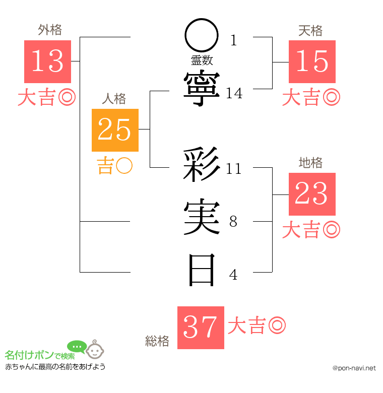 寧 彩実日さんの姓名判断結果