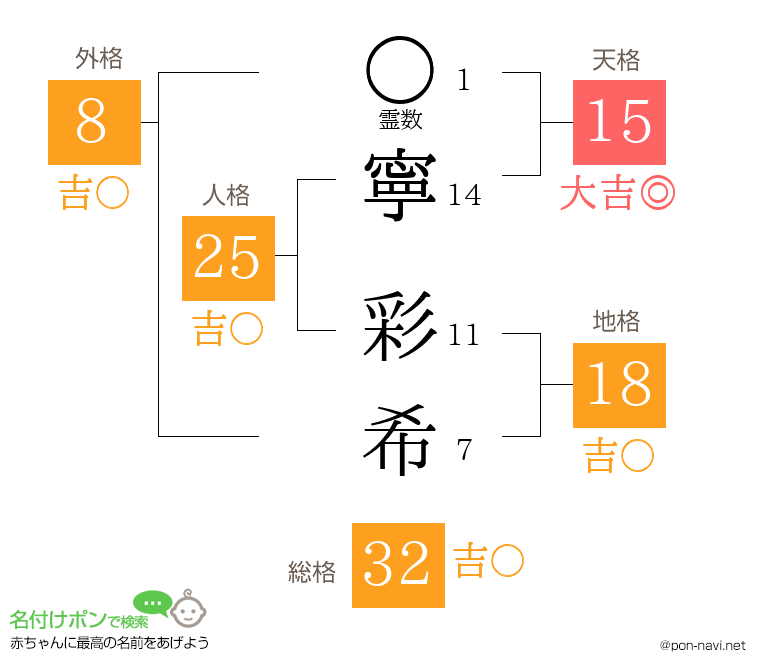 寧 彩希さんの姓名判断結果