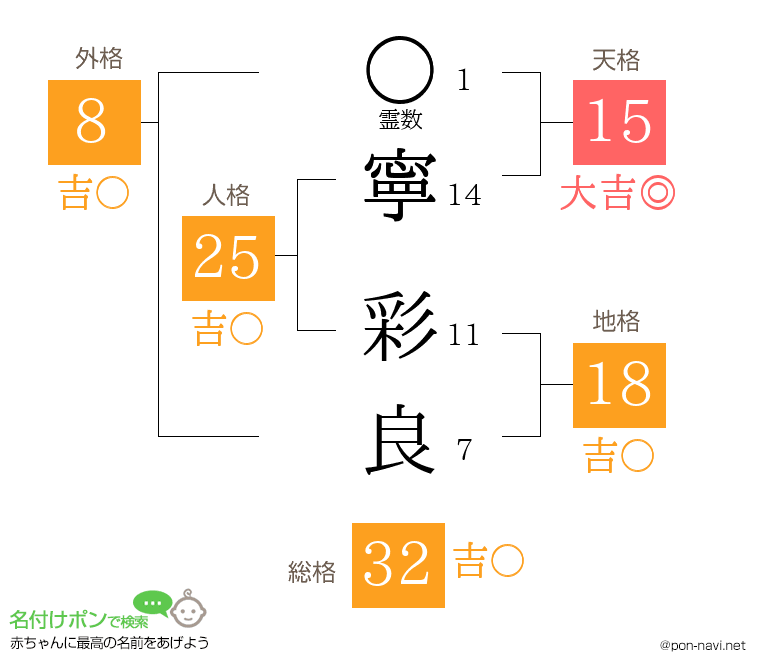 寧 彩良さんの姓名判断結果