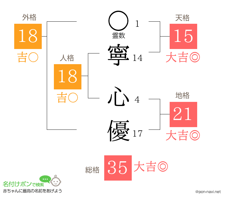 寧 心優さんの姓名判断結果