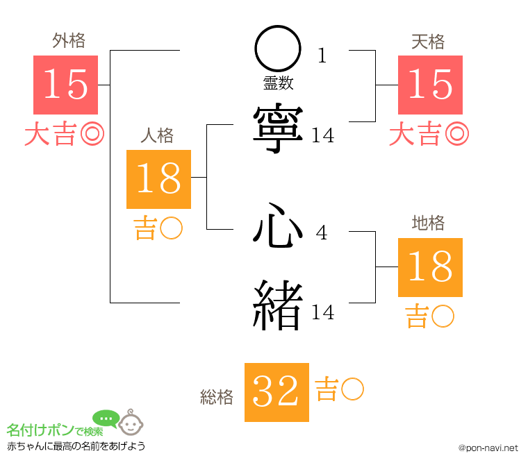 寧 心緒さんの姓名判断結果