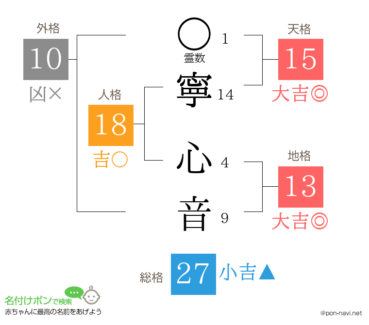 寧 心音さんの姓名判断結果