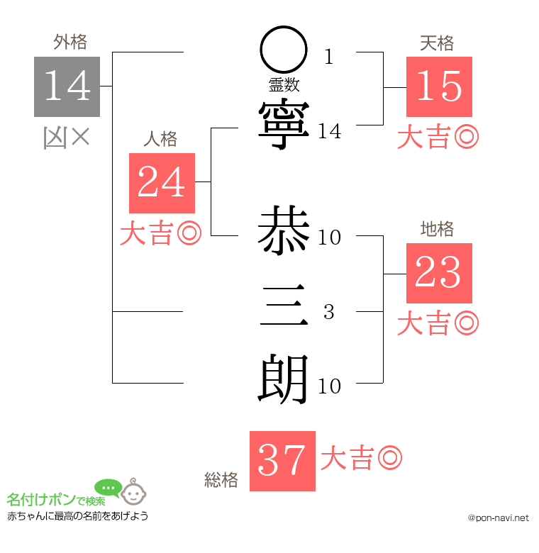 寧 恭三朗さんの姓名判断結果
