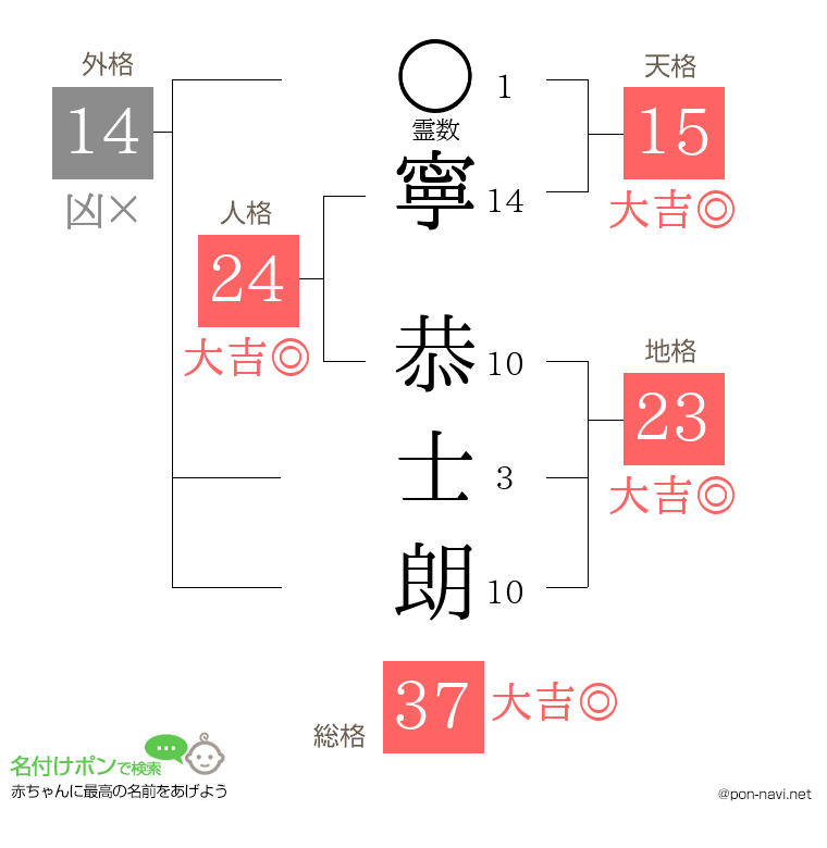 寧 恭士朗さんの姓名判断結果