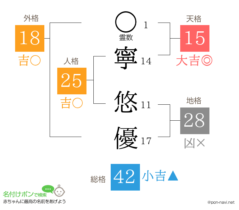 寧 悠優さんの姓名判断結果