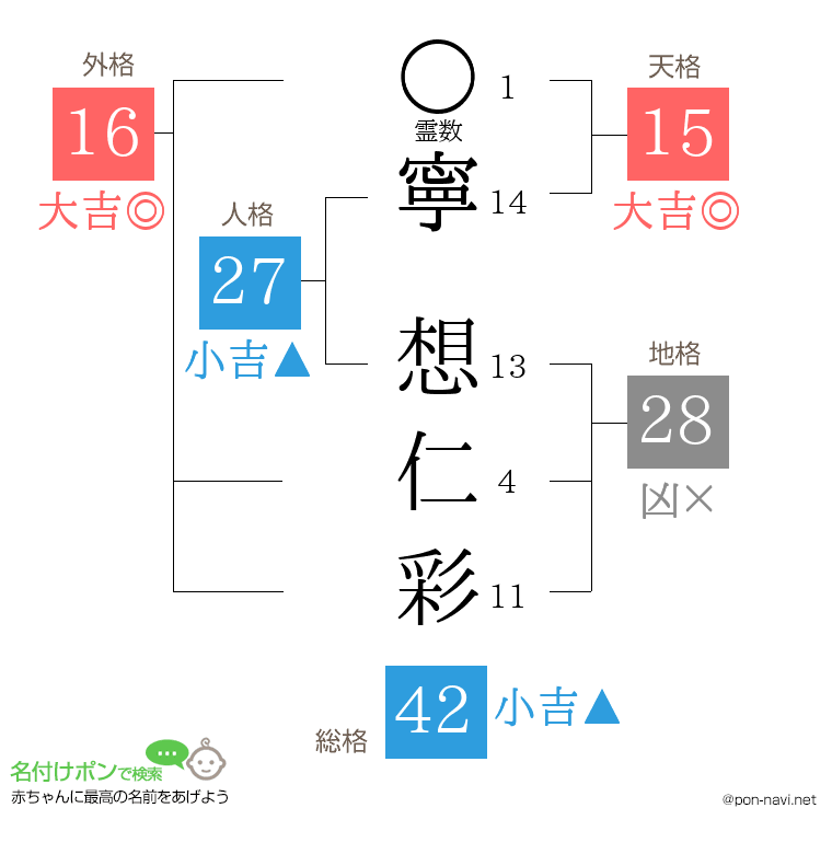 寧 想仁彩さんの姓名判断結果