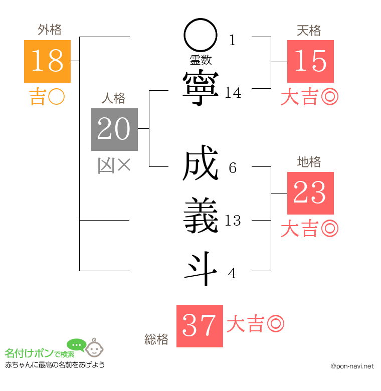 寧 成義斗さんの姓名判断結果