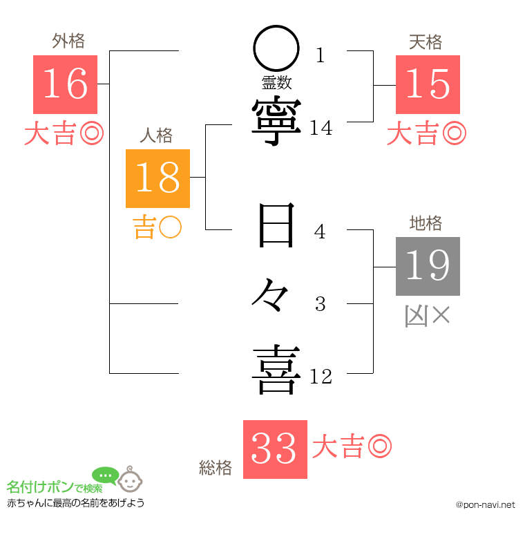 寧 日々喜さんの姓名判断結果