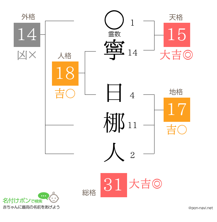 寧 日梛人さんの姓名判断結果