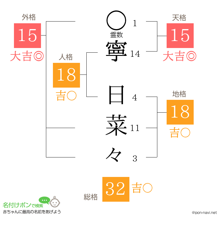 寧 日菜々さんの姓名判断結果