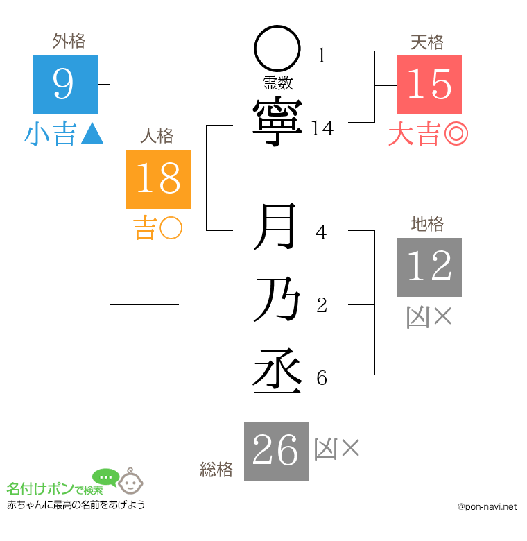 寧 月乃丞さんの姓名判断結果