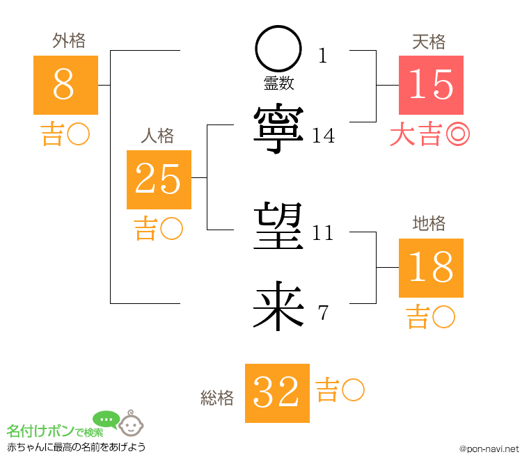 寧 望来さんの姓名判断結果