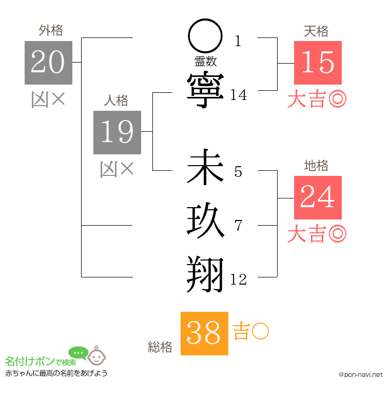 寧 未玖翔さんの姓名判断結果