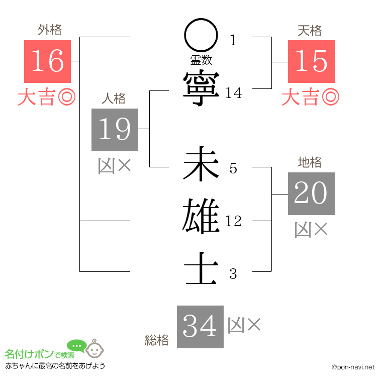 寧 未雄士さんの姓名判断結果
