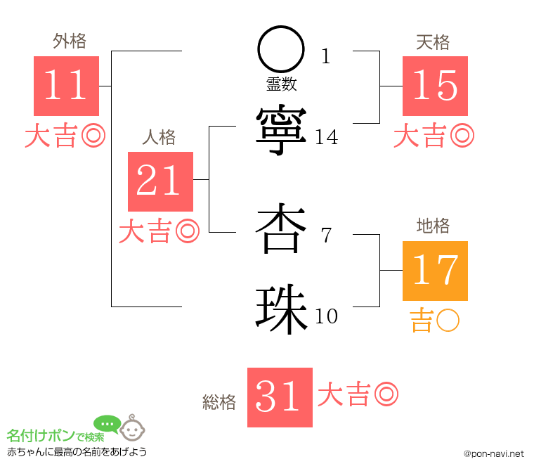 寧 杏珠さんの姓名判断結果