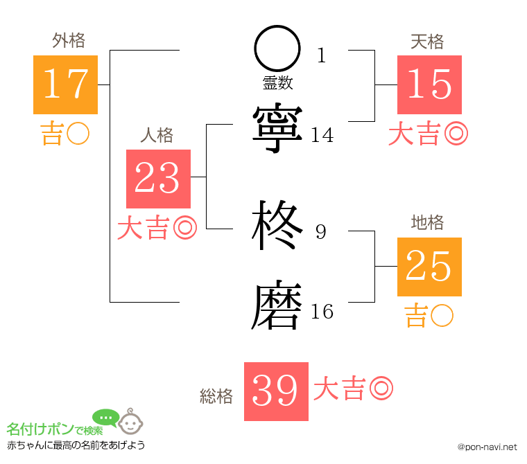 寧 柊磨さんの姓名判断結果