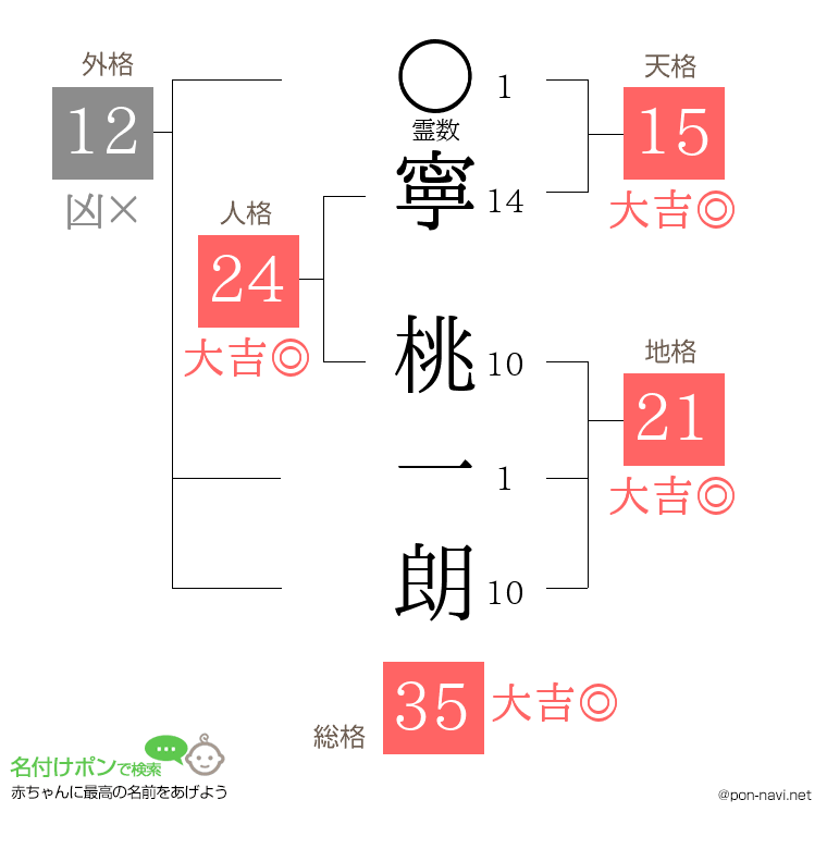 寧 桃一朗さんの姓名判断結果