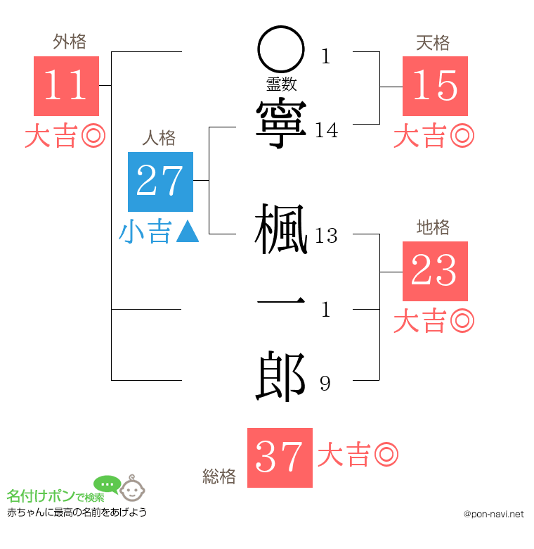 寧 楓一郎さんの姓名判断結果