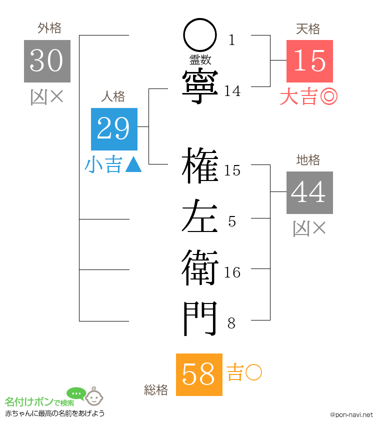 寧 権左衛門さんの姓名判断結果