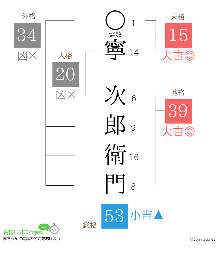 寧 次郎衛門さんの姓名判断結果