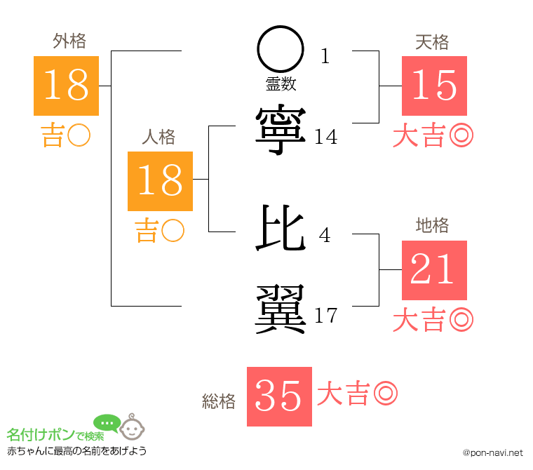 寧 比翼さんの姓名判断結果
