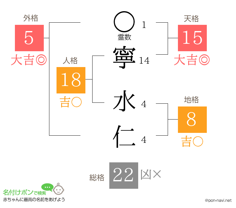 寧 水仁さんの姓名判断結果