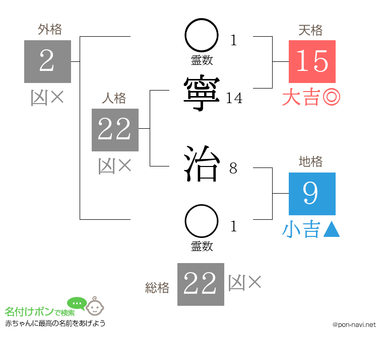 寧 治さんの姓名判断結果