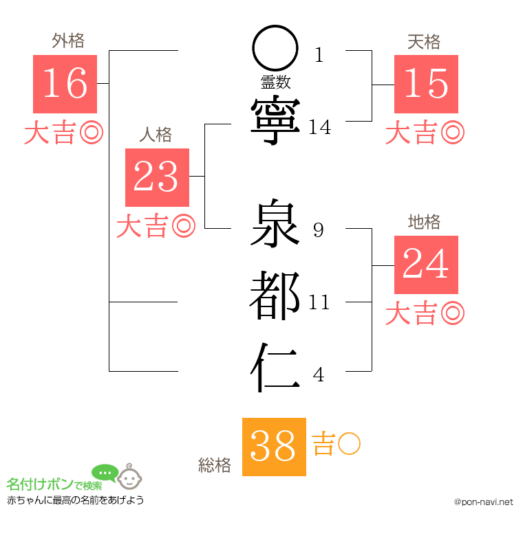 寧 泉都仁さんの姓名判断結果