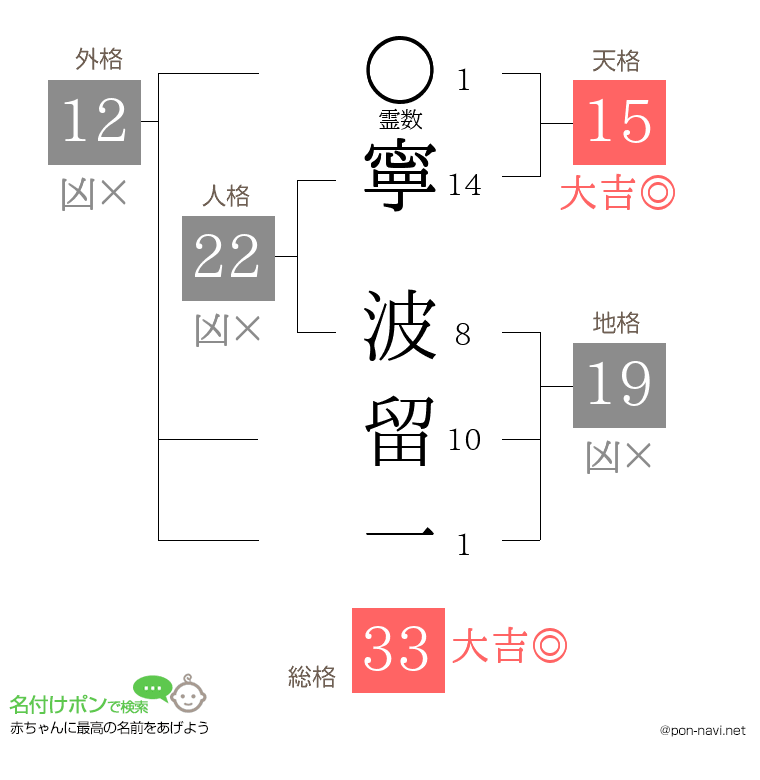 寧 波留一さんの姓名判断結果