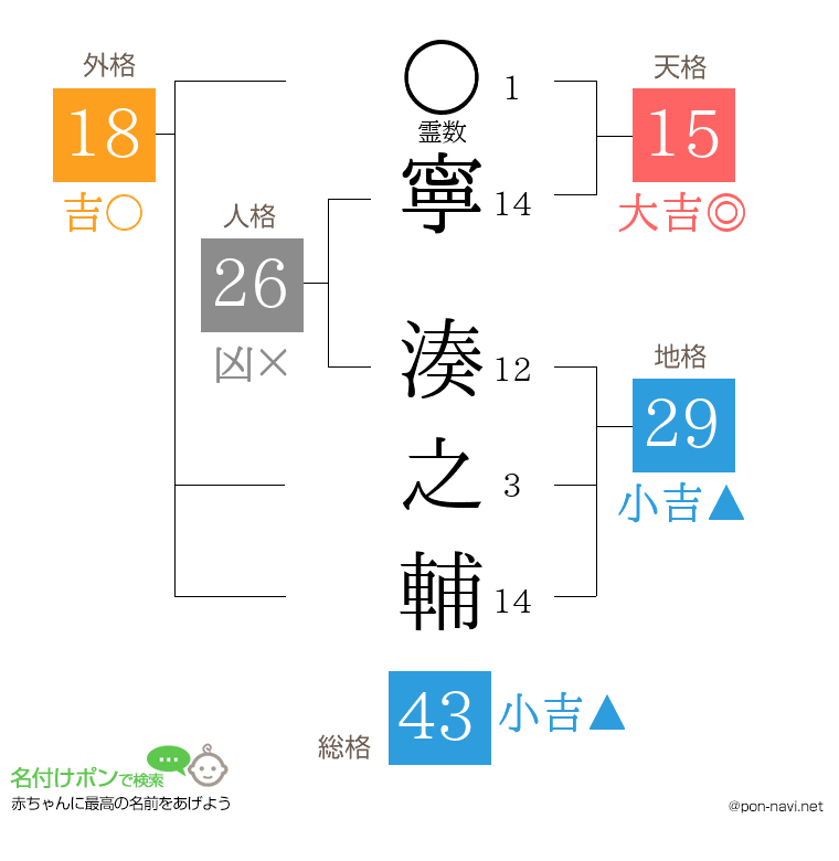 寧 湊之輔さんの姓名判断結果